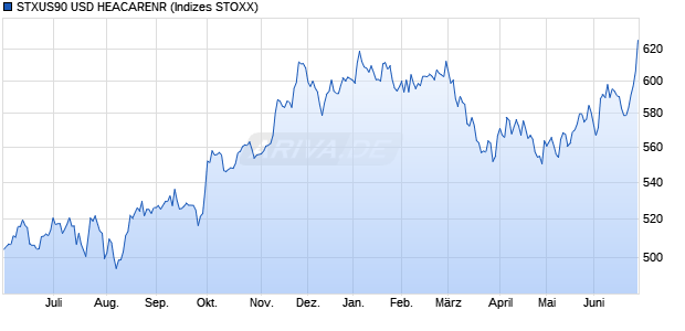 STXUS90 USD HEACARENR Chart