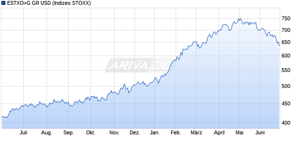 ESTXO+G GR USD Chart