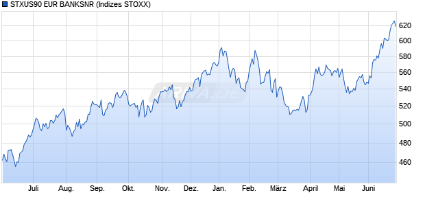 STXUS90 EUR BANKSNR Chart
