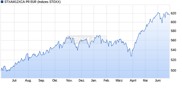 STXAM12XCA PR EUR Chart