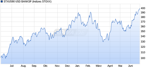 STXUS90 USD BANKSP Chart