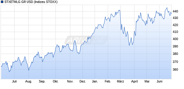 STXETMLG GR USD Chart