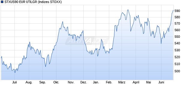 STXUS90 EUR UTILGR Chart