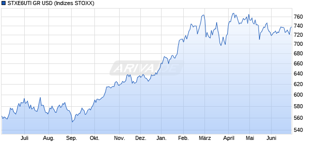 STXE6UTI GR USD Chart