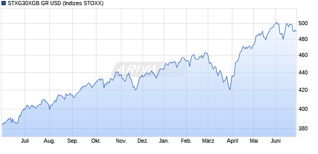 STXG30XGB GR USD Chart