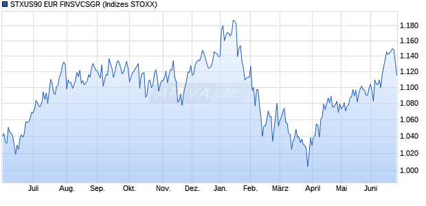 STXUS90 EUR FINSVCSGR Chart