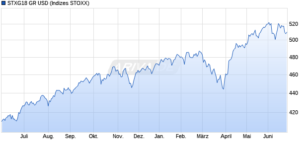STXG18 GR USD Chart