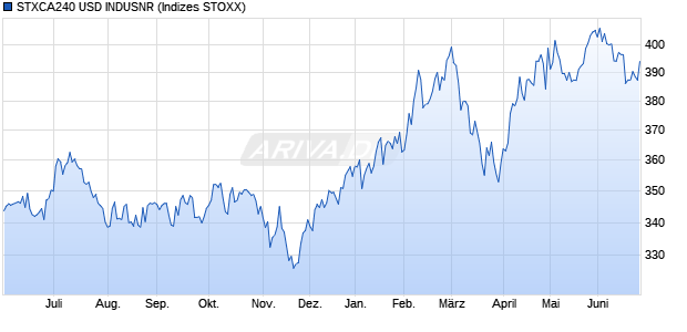 STXCA240 USD INDUSNR Chart