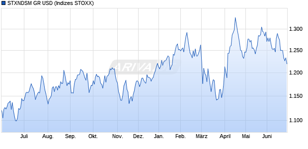 STXNDSM GR USD Chart
