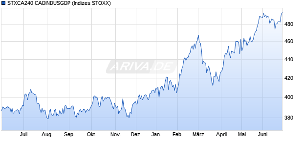 STXCA240 CADINDUSGDP Chart