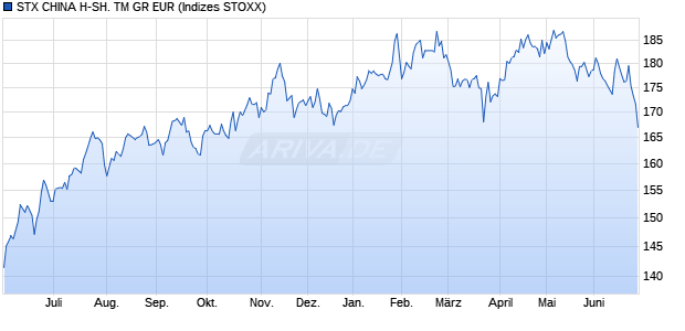 STX CHINA H-SH. TM GR EUR Chart