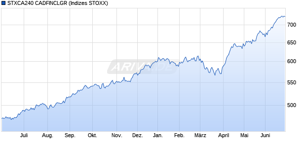 STXCA240 CADFINCLGR Chart