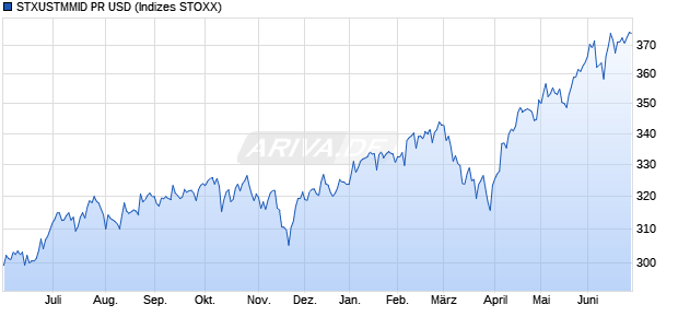 STXUSTMMID PR USD Chart