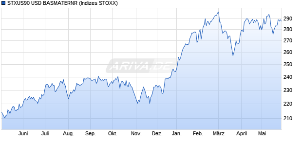 STXUS90 USD BASMATERNR Chart