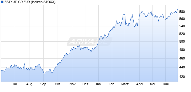 ESTXUTI GR EUR Chart