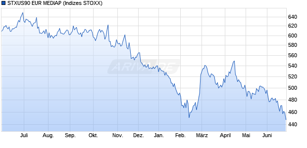 STXUS90 EUR MEDIAP Chart