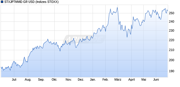 STXJPTMMID GR USD Chart