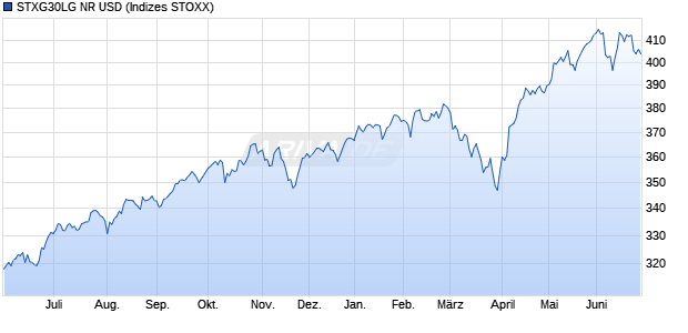 STXG30LG NR USD Chart
