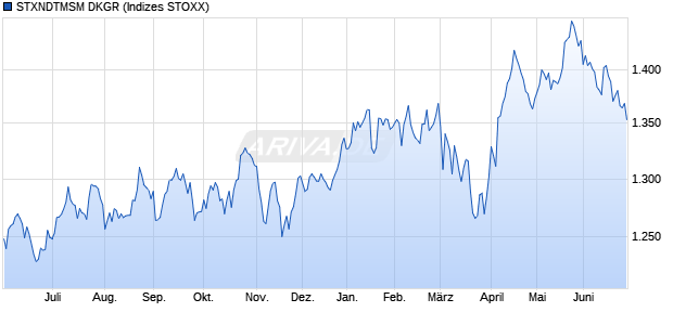 STXNDTMSM DKGR Chart