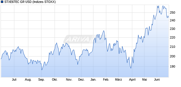 STXE6TEC GR USD Chart