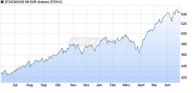 STXG30XGB NR EUR Chart