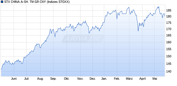 STX CHINA A-SH. TM GR CNY Chart