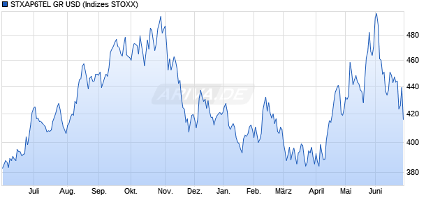 STXAP6TEL GR USD Chart