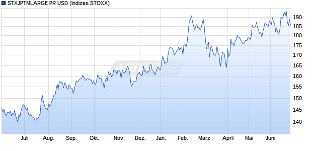 STXJPTMLARGE PR USD Chart