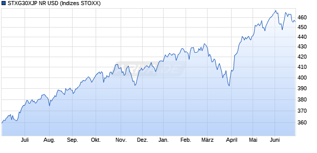STXG30XJP NR USD Chart