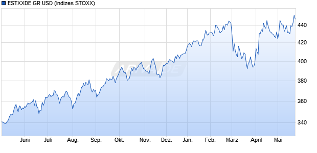ESTXXDE GR USD Chart