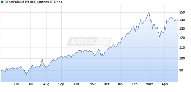 STXAP6BAM PR USD Chart