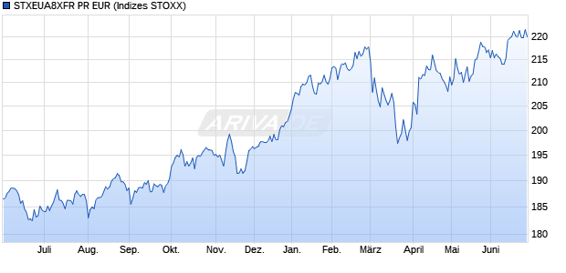 STXEUA8XFR PR EUR Chart