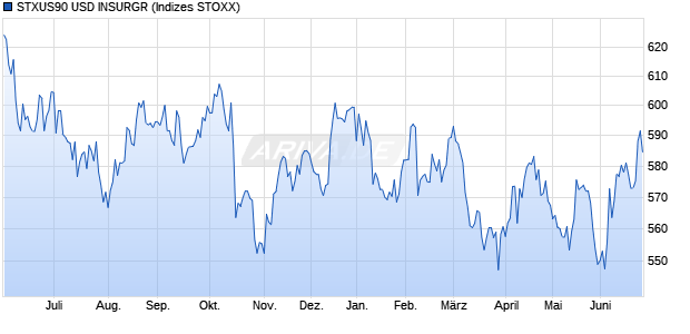 STXUS90 USD INSURGR Chart