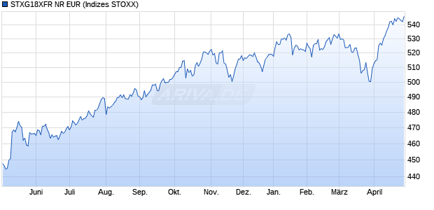 STXG18XFR NR EUR Chart
