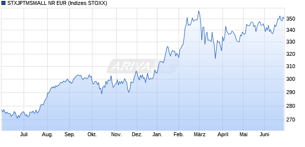 STXJPTMSMALL NR EUR Chart