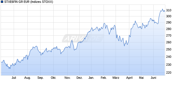 STXE6FIN GR EUR Chart
