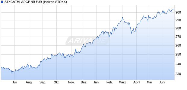 STXCATMLARGE NR EUR Chart
