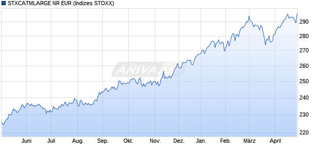STXCATMLARGE NR EUR Chart