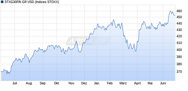 STXG30FIN GR USD Chart