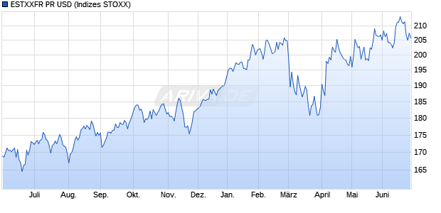 ESTXXFR PR USD Chart