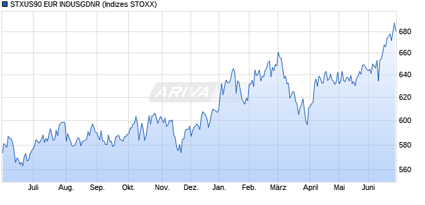 STXUS90 EUR INDUSGDNR Chart