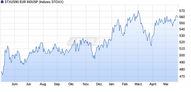 STXUS90 EUR INDUSP Chart