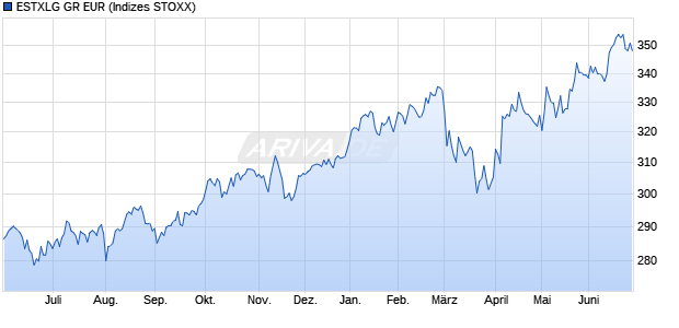 ESTXLG GR EUR Chart