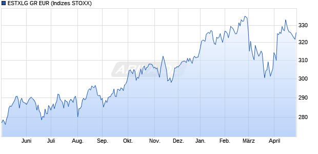 ESTXLG GR EUR Chart