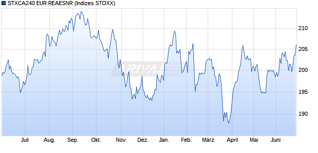 STXCA240 EUR REAESNR Chart