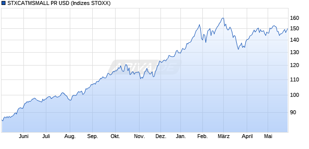 STXCATMSMALL PR USD Chart