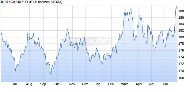 STXCA240 EUR UTILP Chart