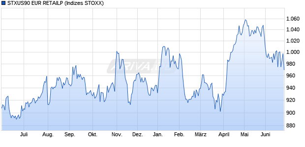 STXUS90 EUR RETAILP Chart