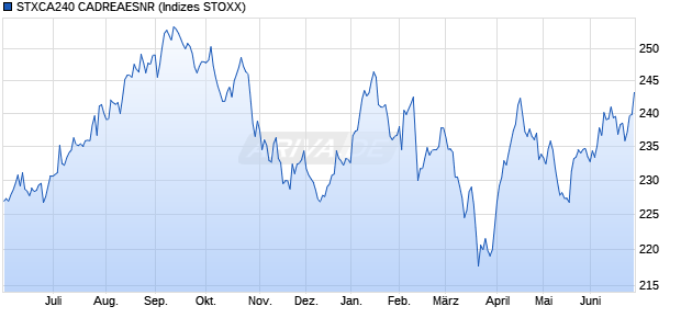 STXCA240 CADREAESNR Chart