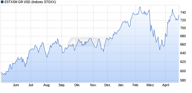 ESTXSM GR USD Chart